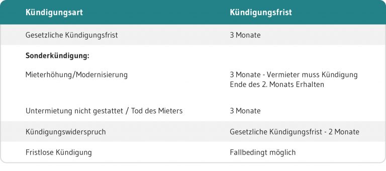 Kündigungsfrist Wohnung – Alle Fristen für Mieter und Vermieter