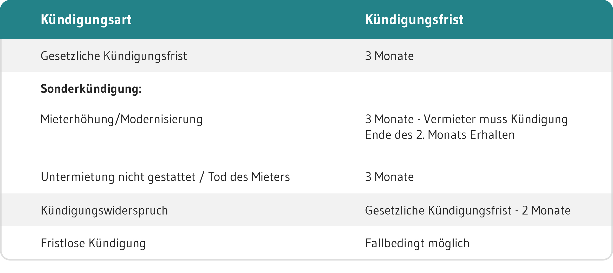Kündigungsfrist Wohnung – Alle Fristen für Mieter und Vermieter