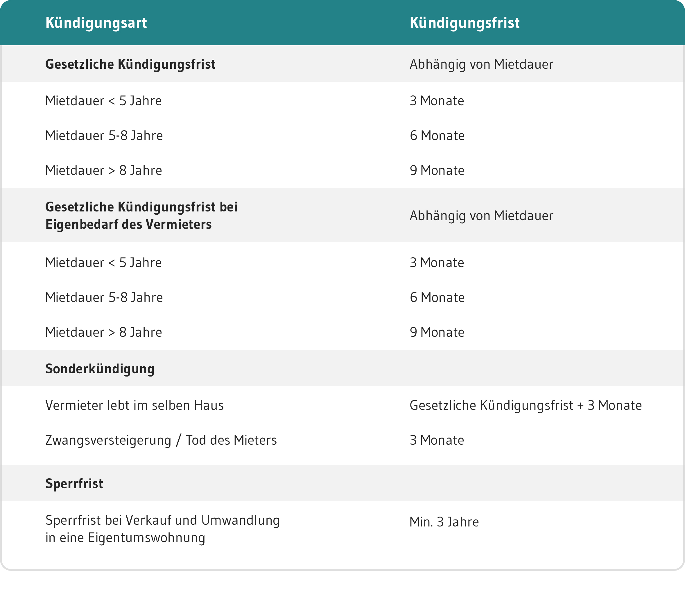 Kündigungsfrist Vermieter