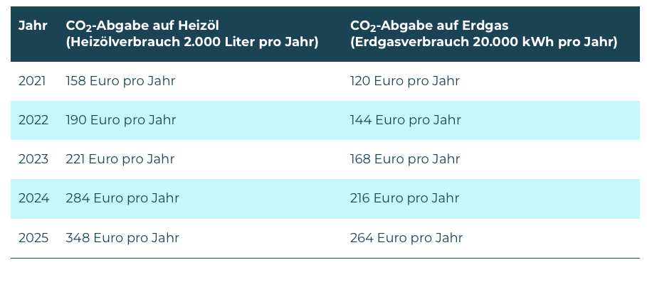 CO2 Steuer