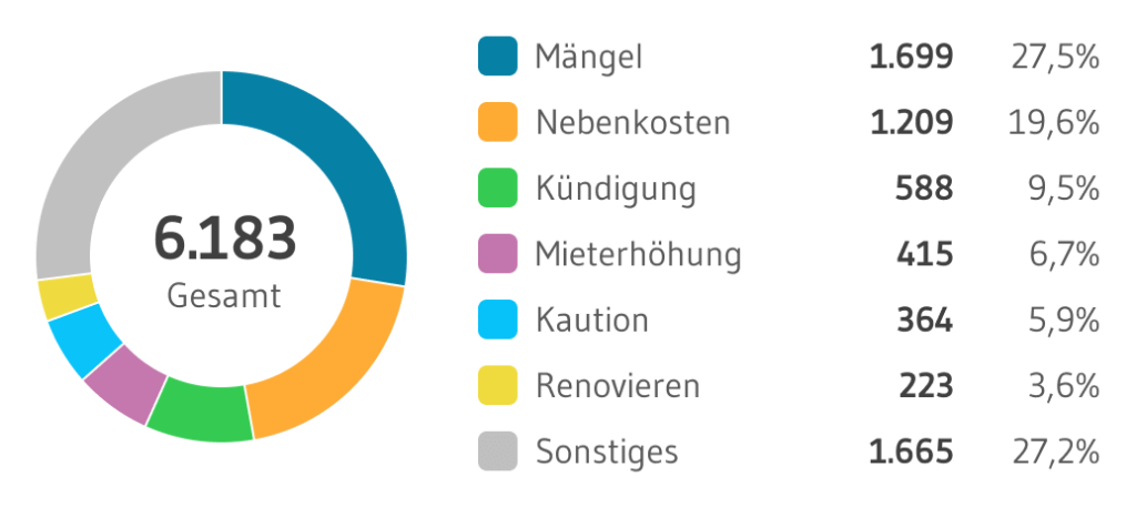 MieterEngel Themen Verteilung Berlin