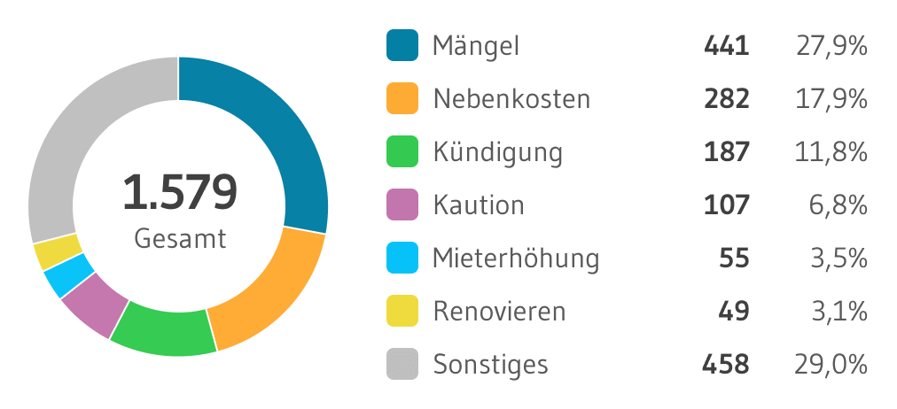 MieterEngel Themen Verteilung Köln