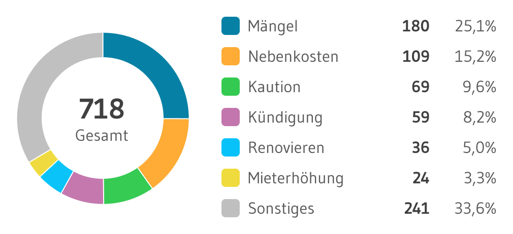 MieterEngel Themen Verteilung Frankfurt