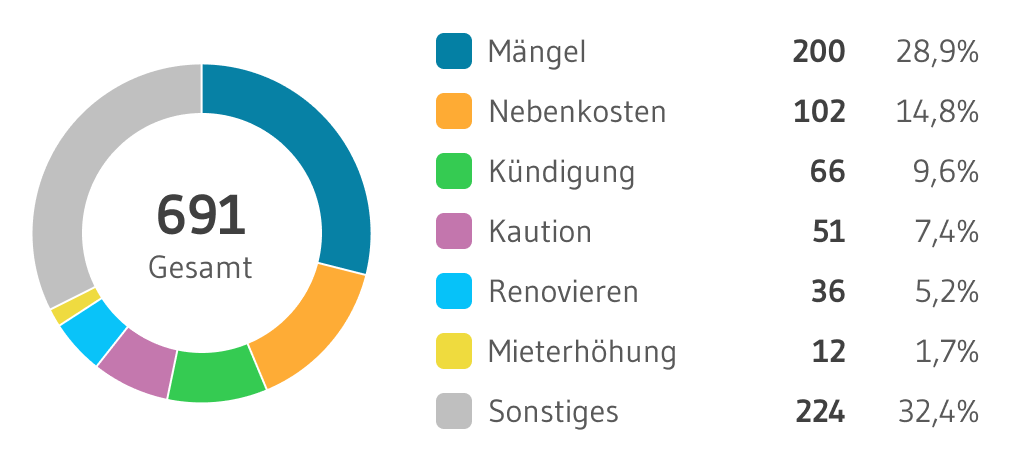 MieterEngel Themen Verteilung Hamburg