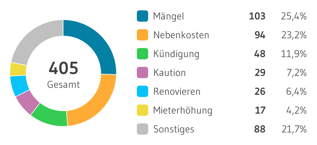 MieterEngel Themen Verteilung Dresden