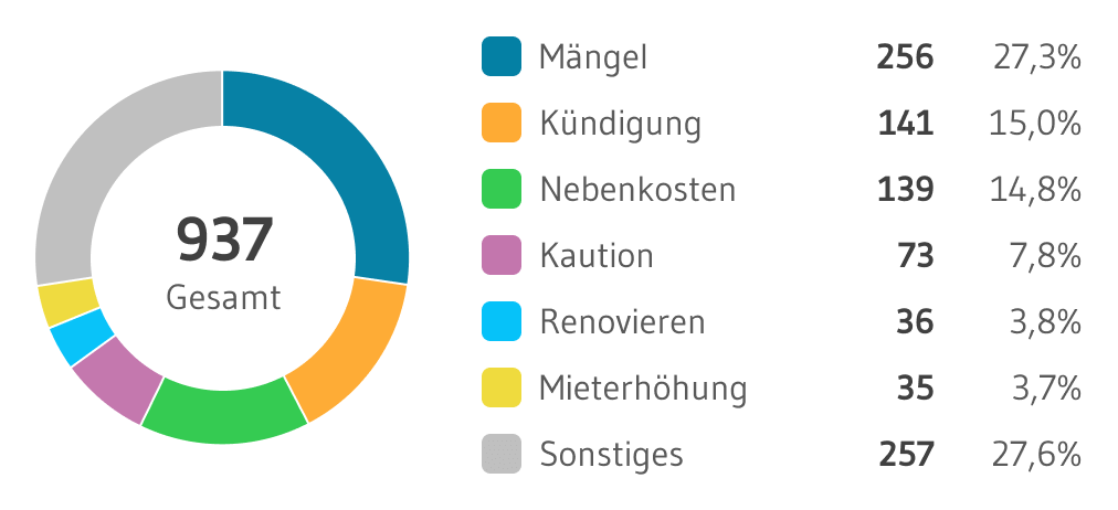 MieterEngel Themen Verteilung Düsseldorf