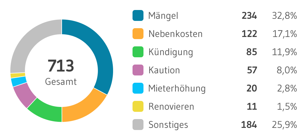 MieterEngel Themen Verteilung Essen