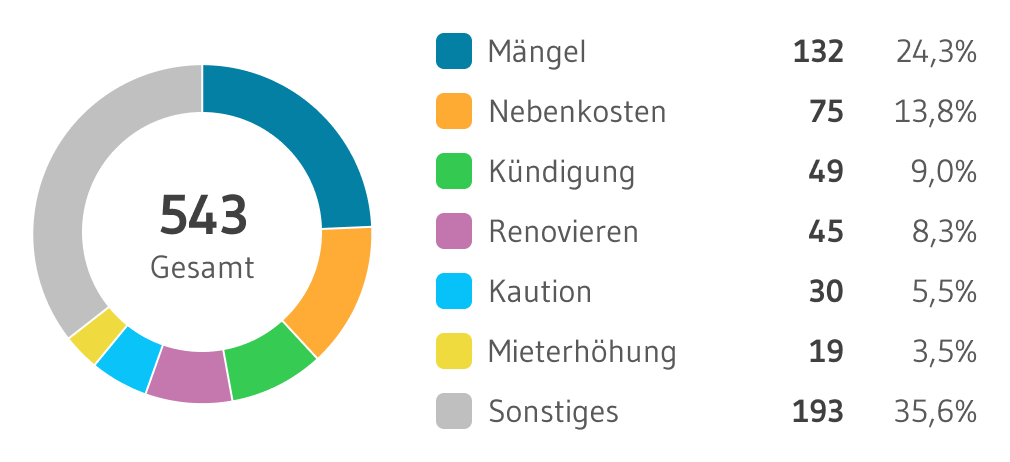 MieterEngel Themen Verteilung Hannover