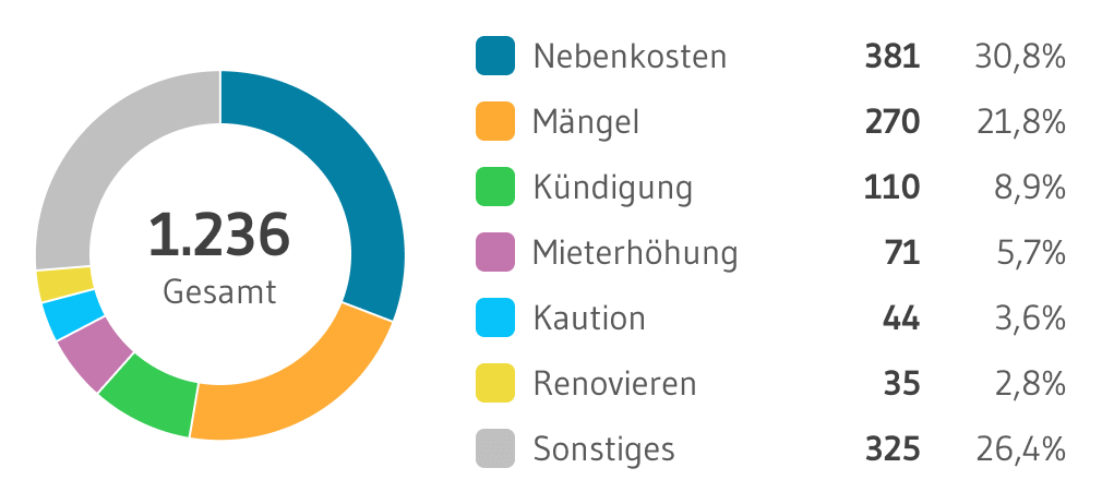 MieterEngel Themen Verteilung Leipzig