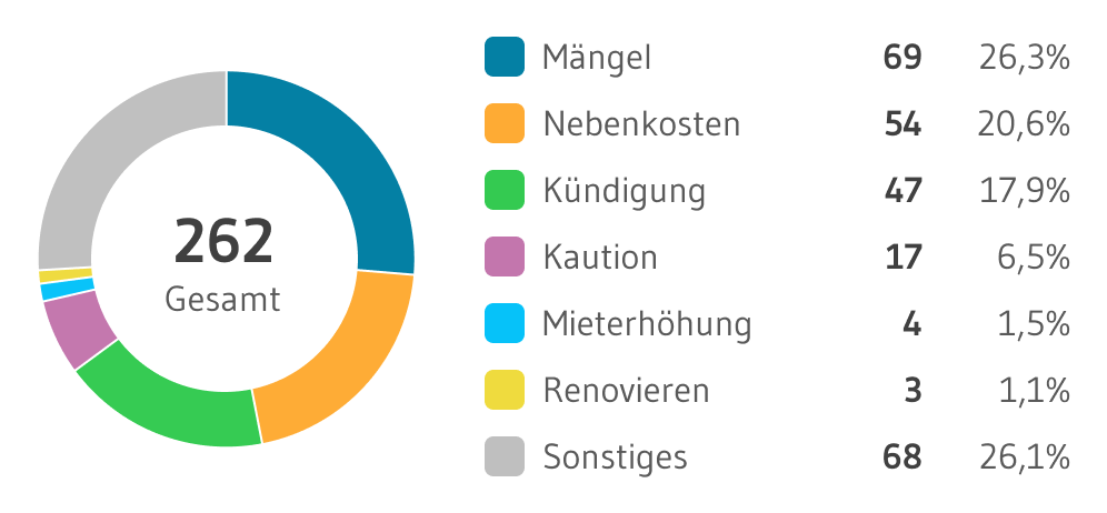 MieterEngel Themen Verteilung Bochum