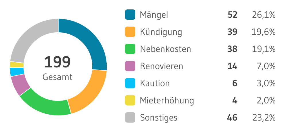 MieterEngel Themen Verteilung Bielefeld