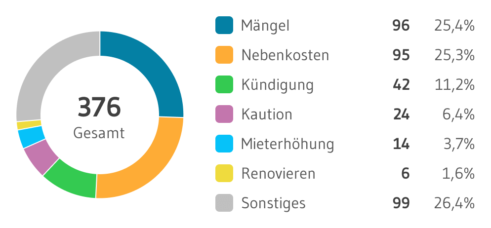 MieterEngel Themen Verteilung Bonn