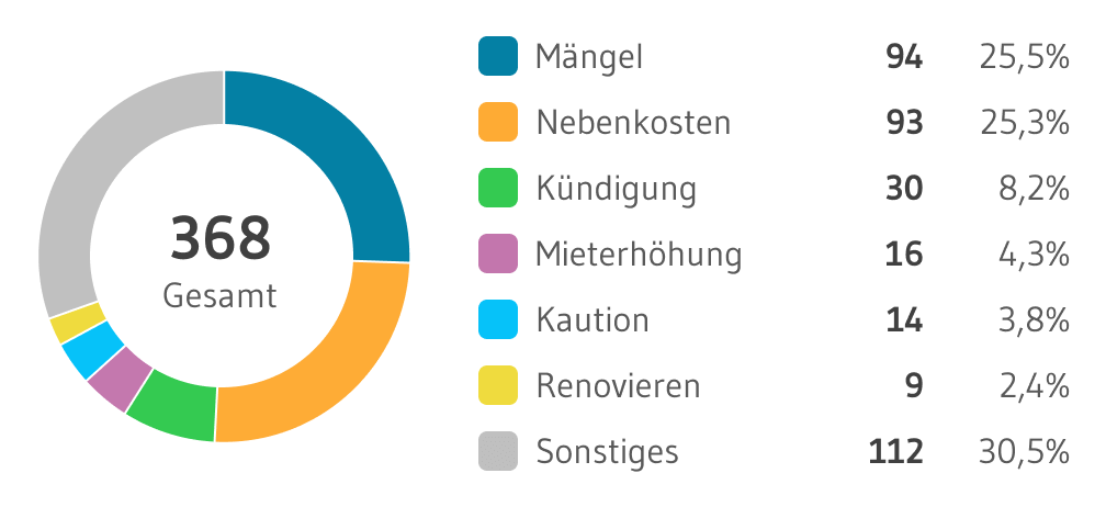 MieterEngel Themen Verteilung Wiesbaden